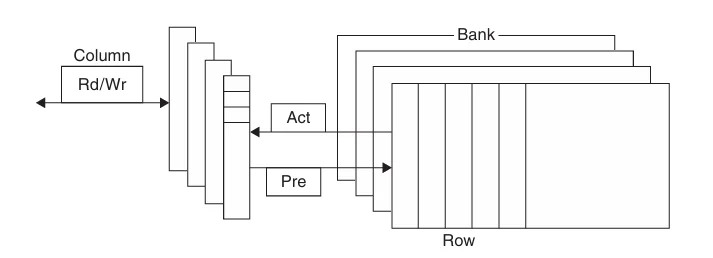 DRAM Structure
