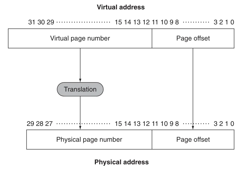 address translation