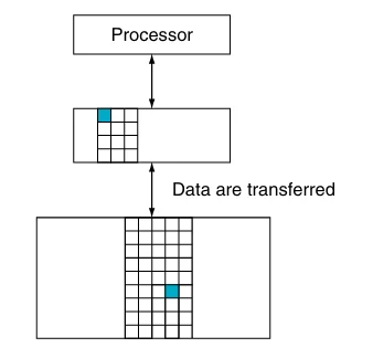 Block Transfer