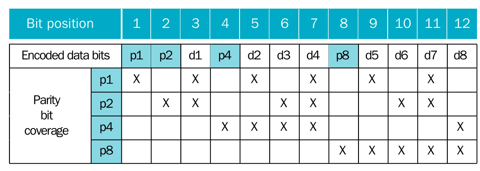 Error Detect Code (ECC) Example