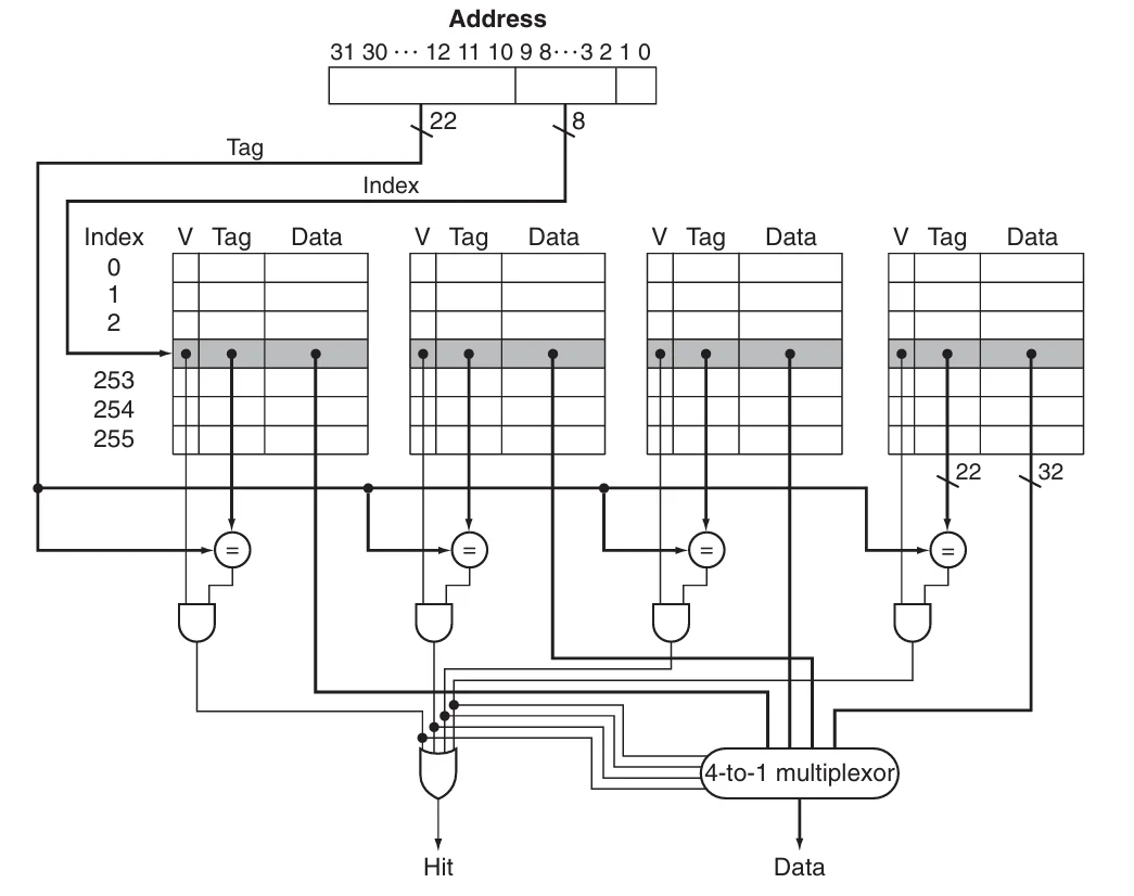 four way associative