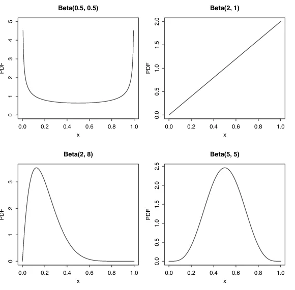 Beta Distribution Examples